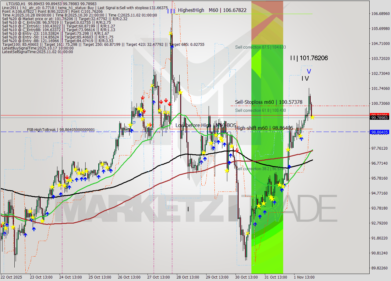 LTCUSD MTF analysis at 2025.11.02 04:00