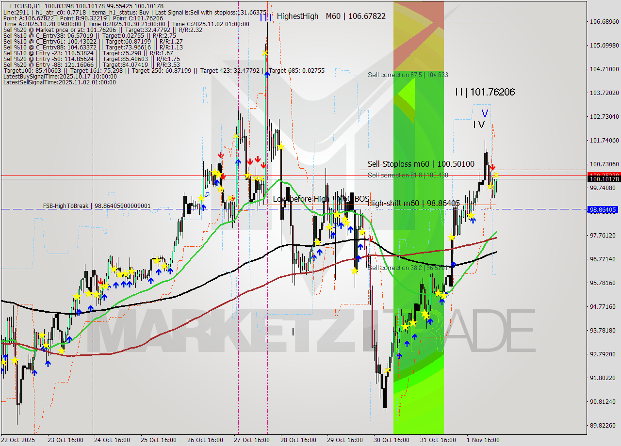 LTCUSD MTF analysis at 2025.11.02 07:56