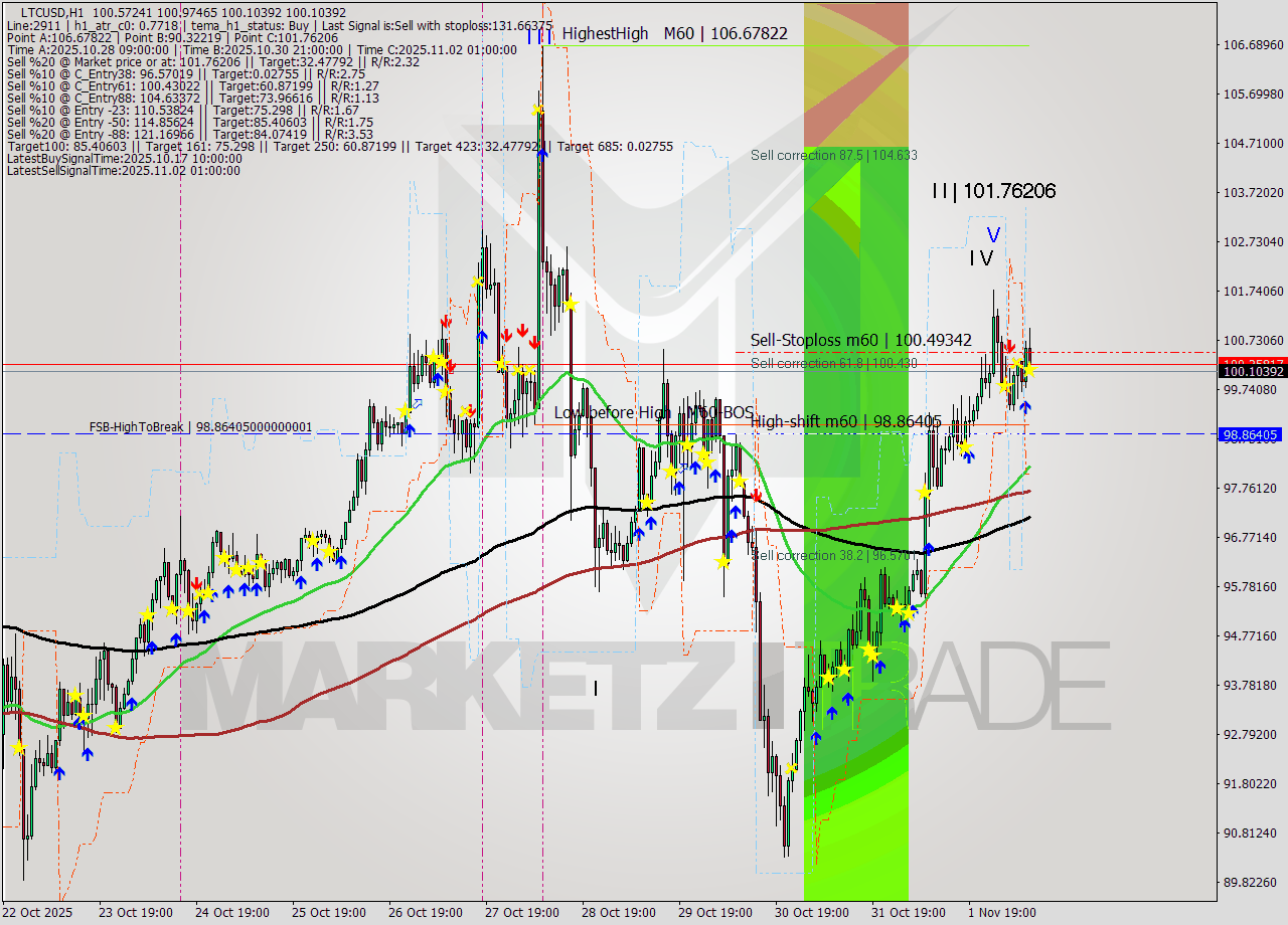 LTCUSD MTF analysis at 2025.11.02 10:57
