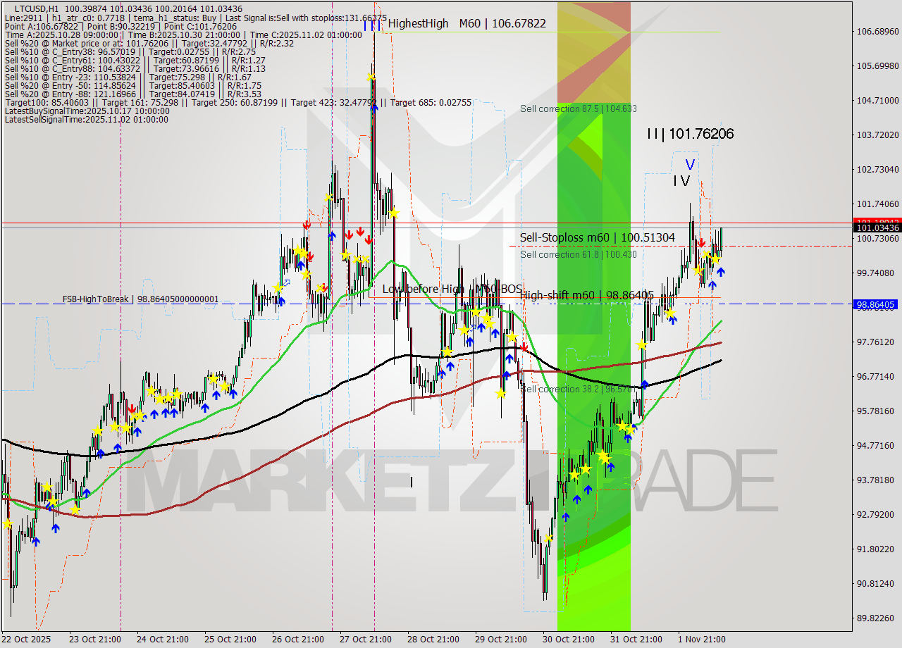 LTCUSD MTF analysis at 2025.11.02 12:16