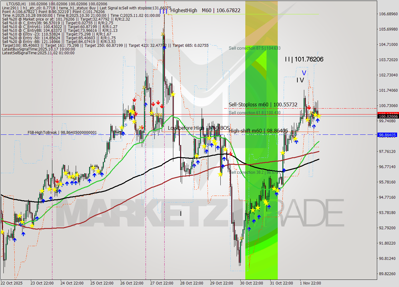 LTCUSD MTF analysis at 2025.11.02 13:00