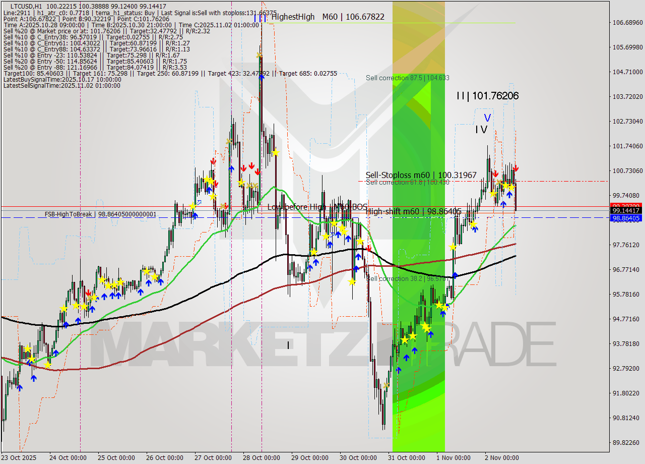 LTCUSD MTF analysis at 2025.11.02 15:22