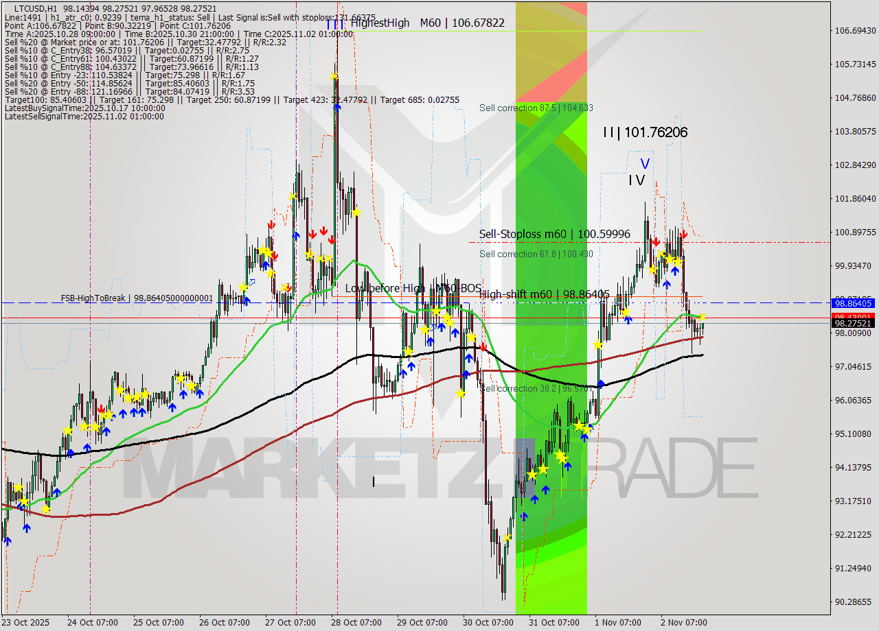 LTCUSD MTF analysis at 2025.11.02 22:35