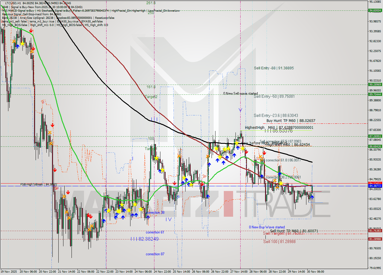 LTCUSD MTF analysis at 2025.11.30 10:24