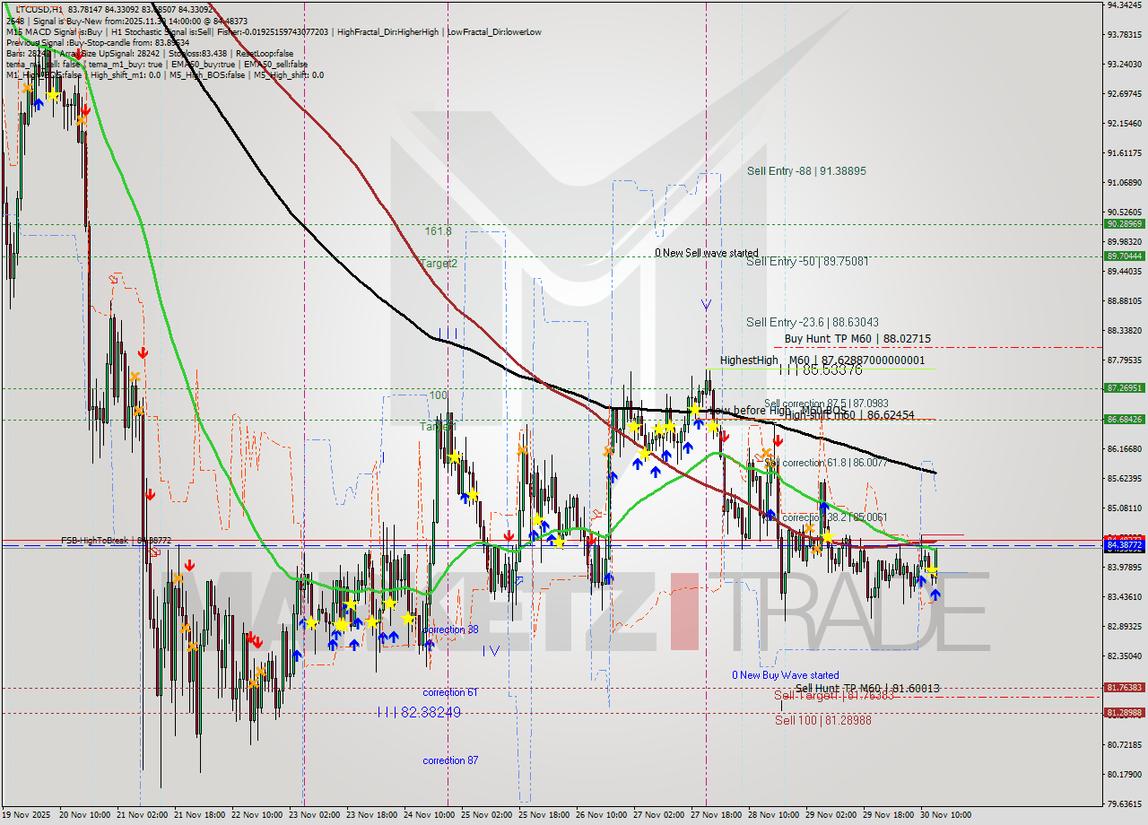 LTCUSD MTF analysis at 2025.11.30 14:46