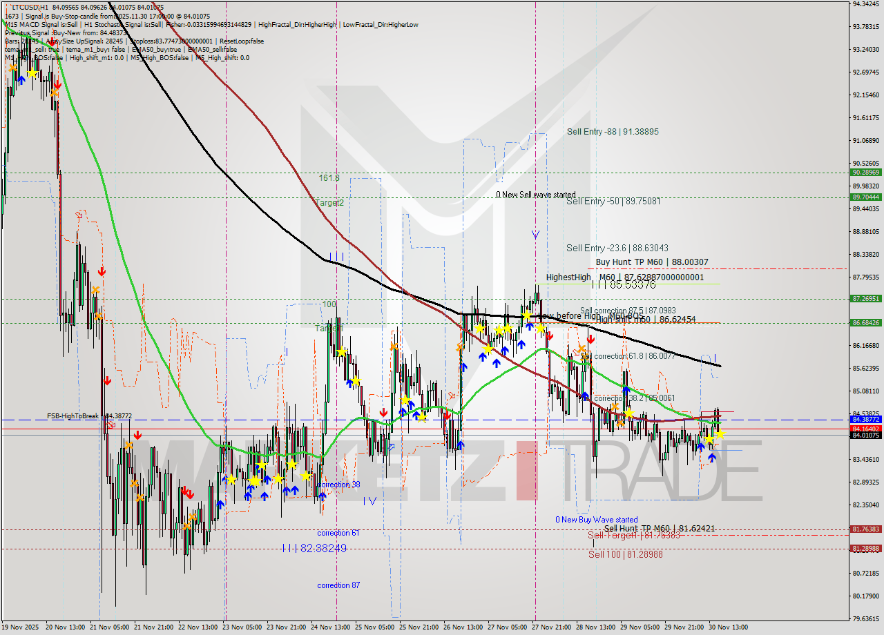 LTCUSD MTF analysis at 2025.11.30 17:04