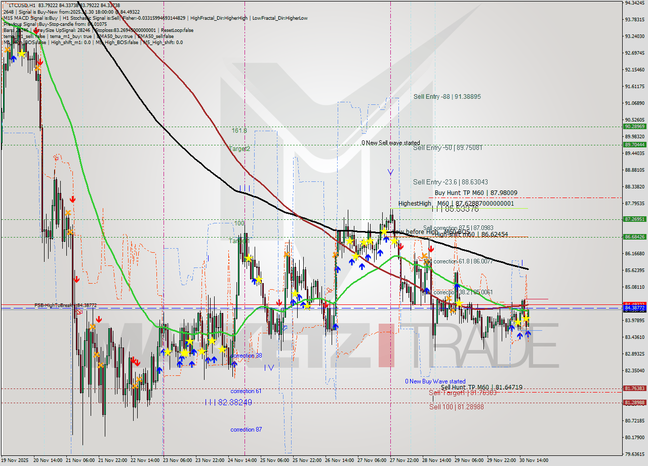 LTCUSD MTF analysis at 2025.11.30 18:22