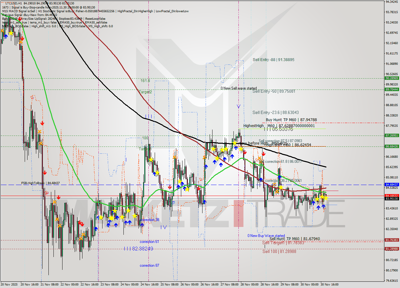 LTCUSD MTF analysis at 2025.11.30 20:17