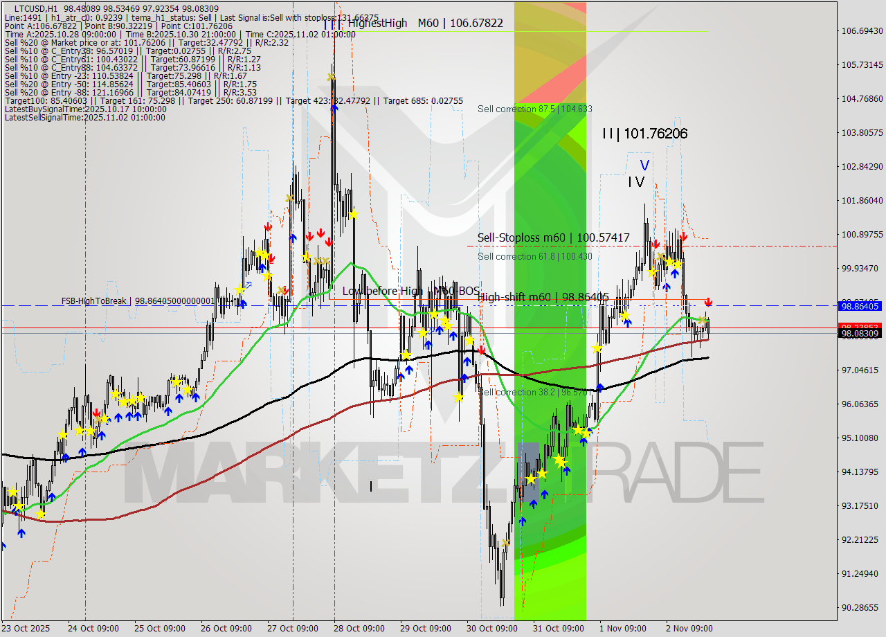 LTCUSD MTF analysis at 2025.11.03 00:47