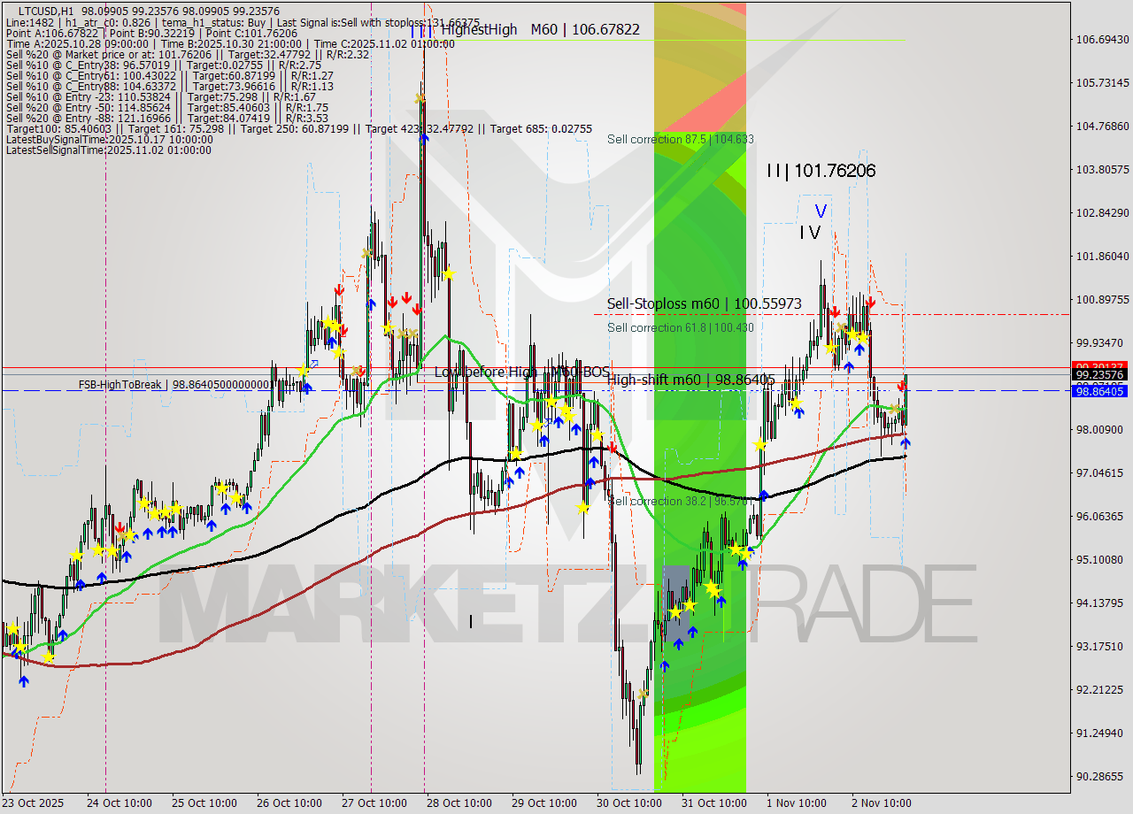 LTCUSD MTF analysis at 2025.11.03 01:39