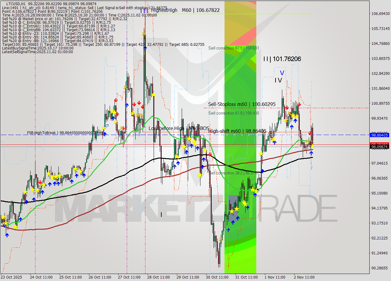 LTCUSD MTF analysis at 2025.11.03 02:58