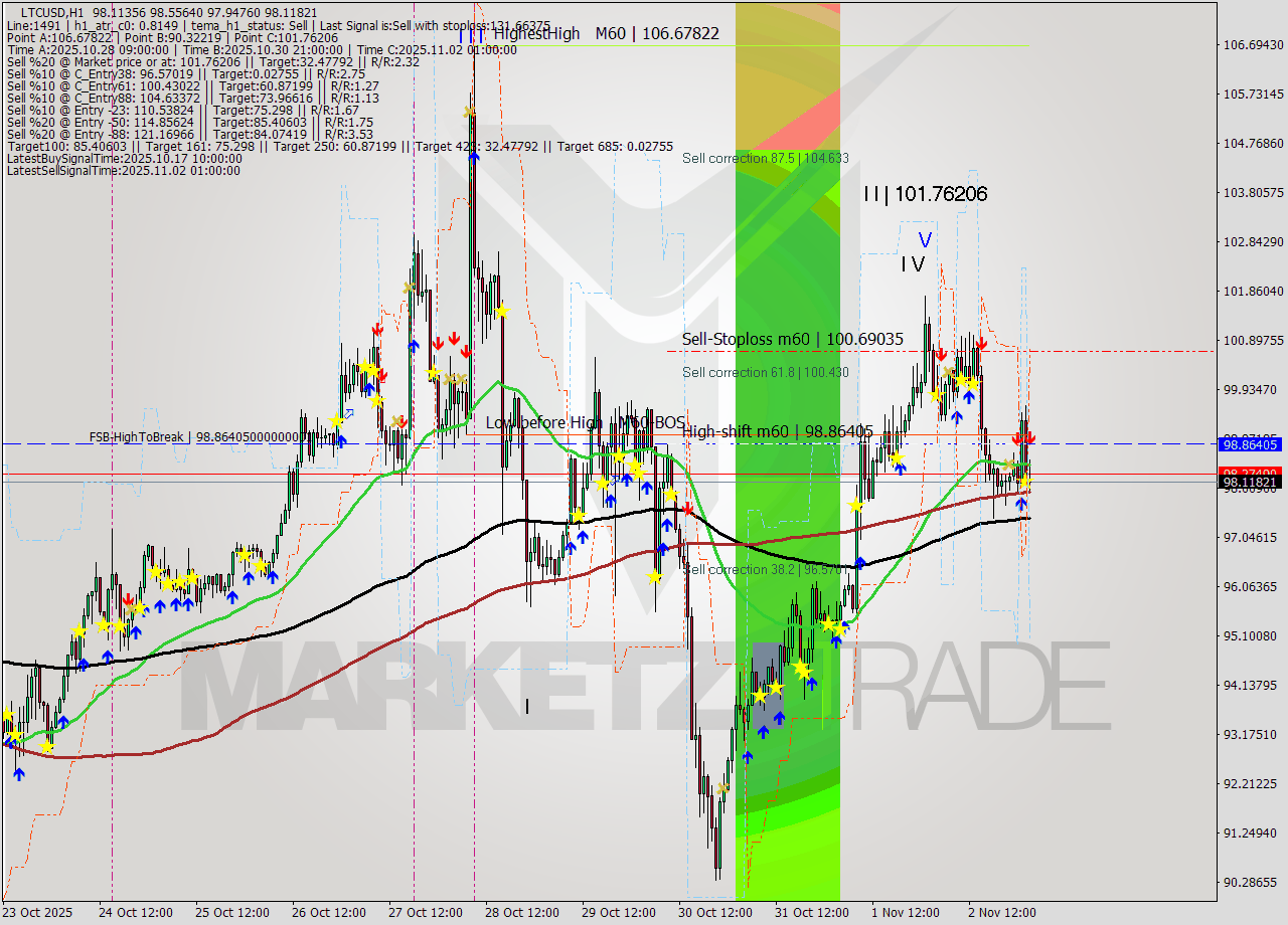 LTCUSD MTF analysis at 2025.11.03 03:23