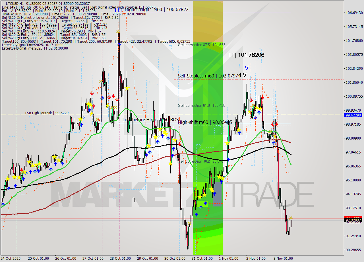 LTCUSD MTF analysis at 2025.11.03 16:05
