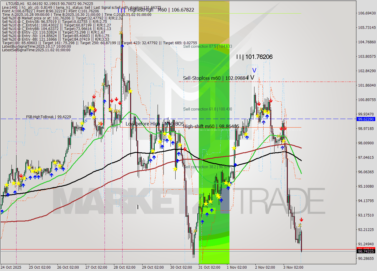 LTCUSD MTF analysis at 2025.11.03 17:25