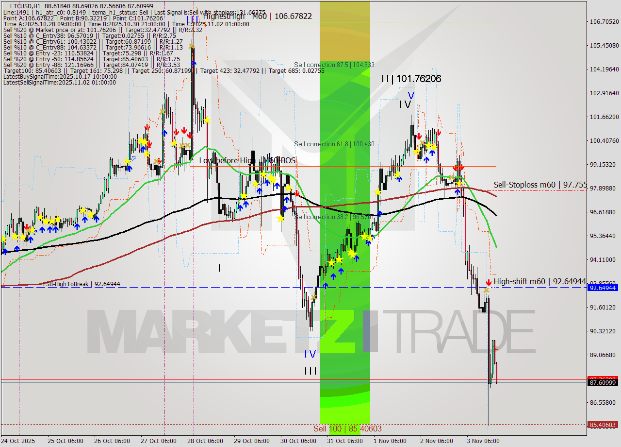 LTCUSD MTF analysis at 2025.11.03 21:52