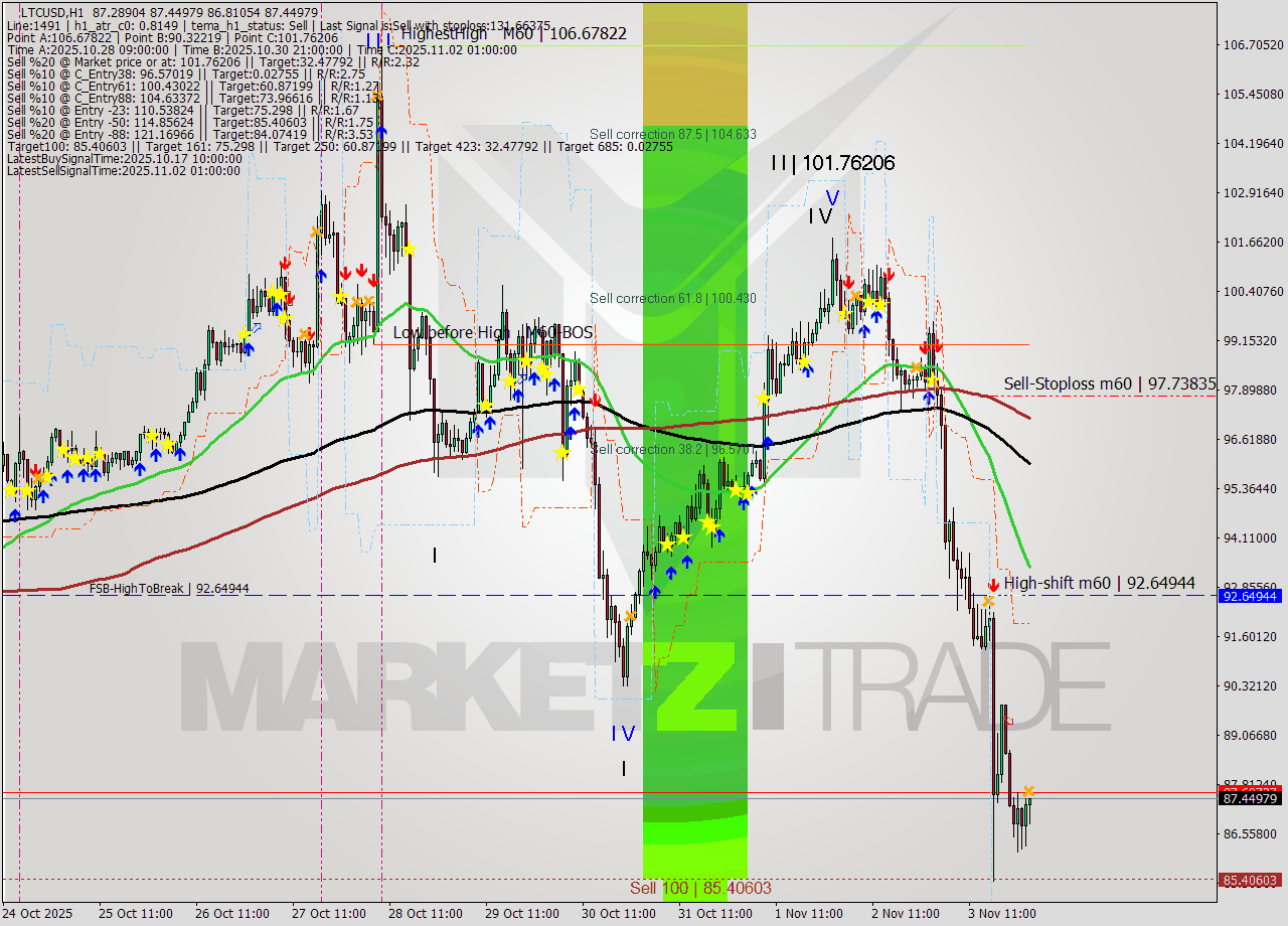 LTCUSD MTF analysis at 2025.11.04 02:33