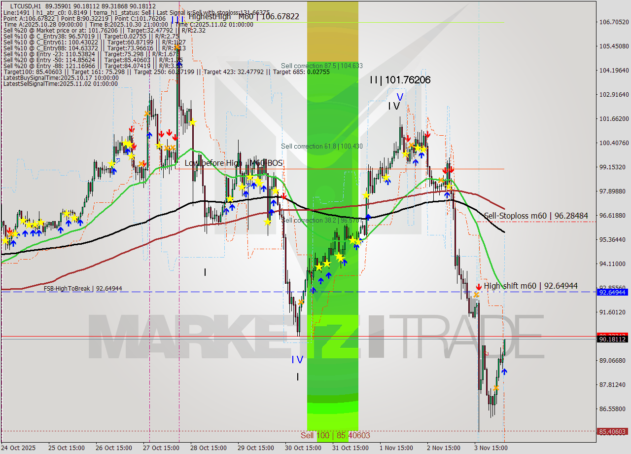 LTCUSD MTF analysis at 2025.11.04 06:10
