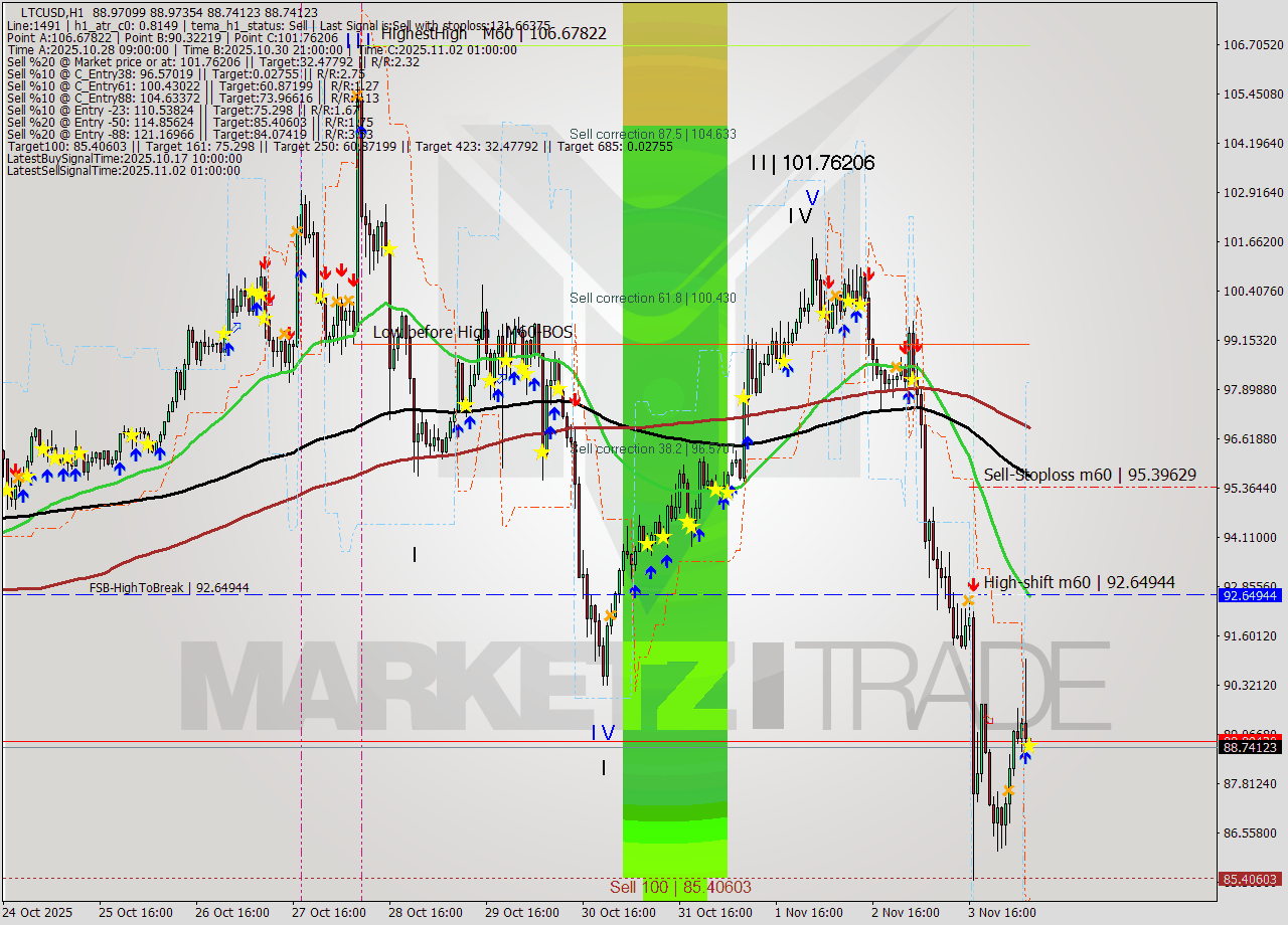 LTCUSD MTF analysis at 2025.11.04 07:08