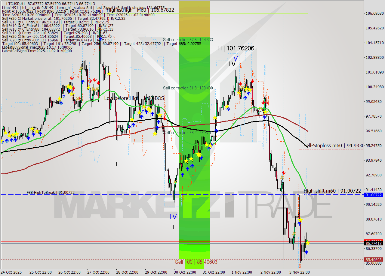 LTCUSD MTF analysis at 2025.11.04 13:26