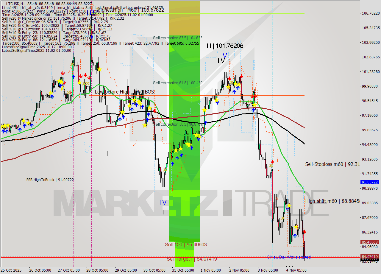 LTCUSD MTF analysis at 2025.11.04 20:22