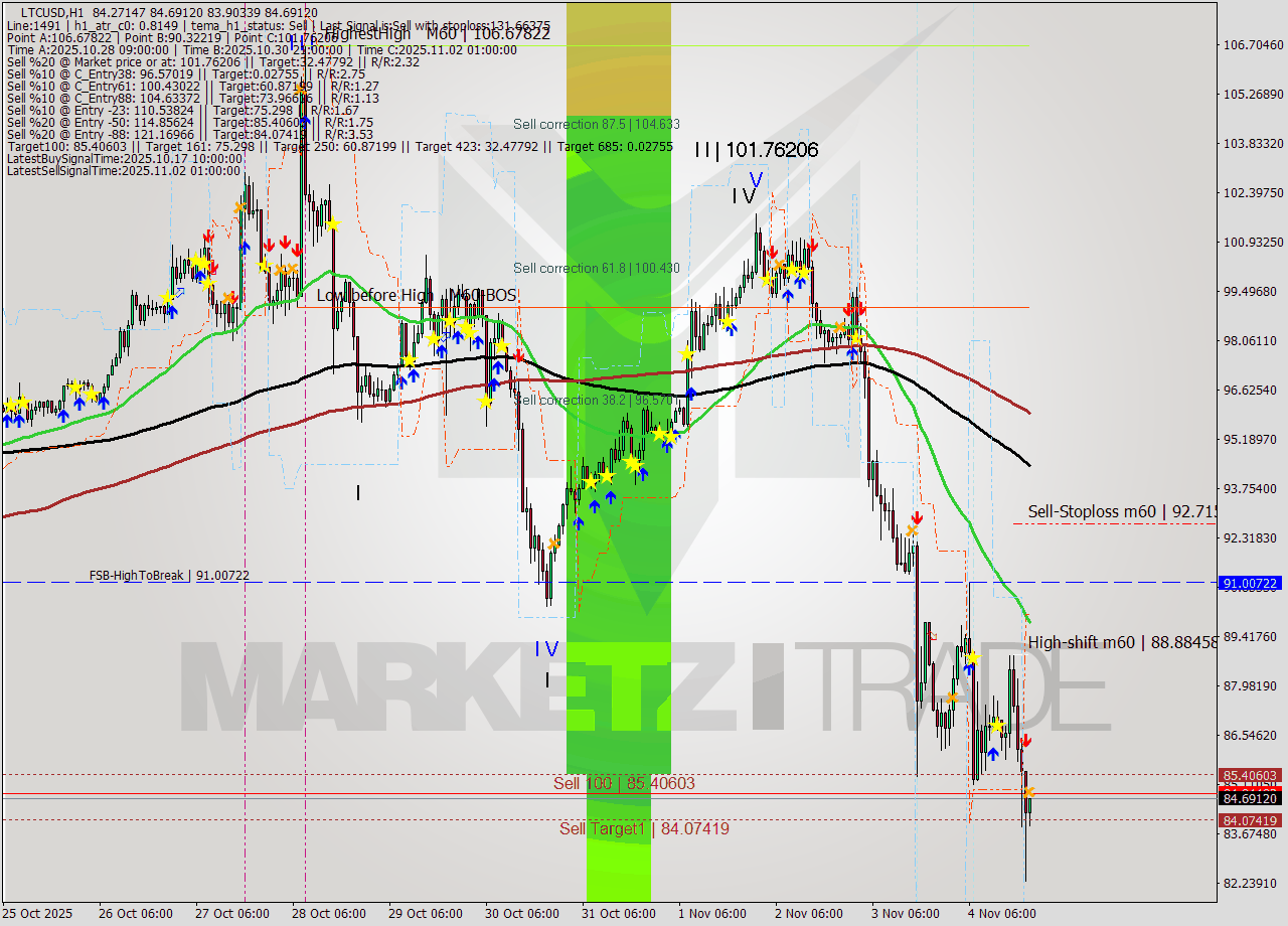 LTCUSD MTF analysis at 2025.11.04 21:16