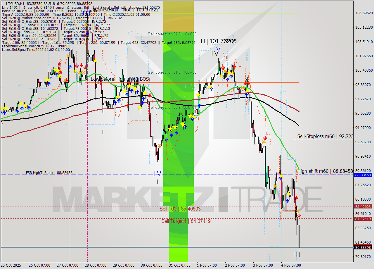 LTCUSD MTF analysis at 2025.11.04 22:22