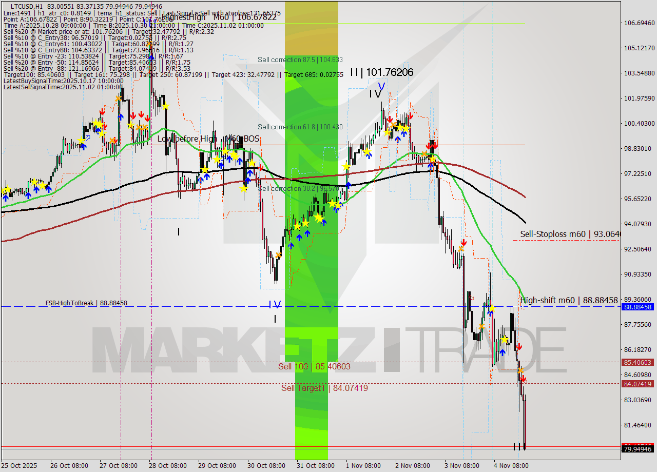 LTCUSD MTF analysis at 2025.11.04 23:35