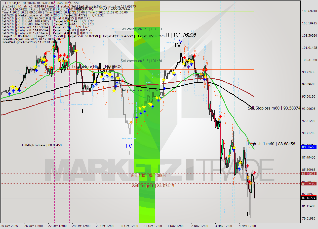 LTCUSD MTF analysis at 2025.11.05 03:34