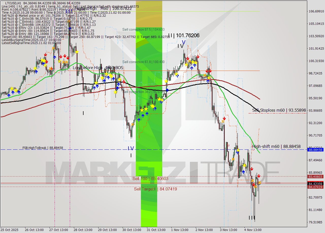 LTCUSD MTF analysis at 2025.11.05 04:00
