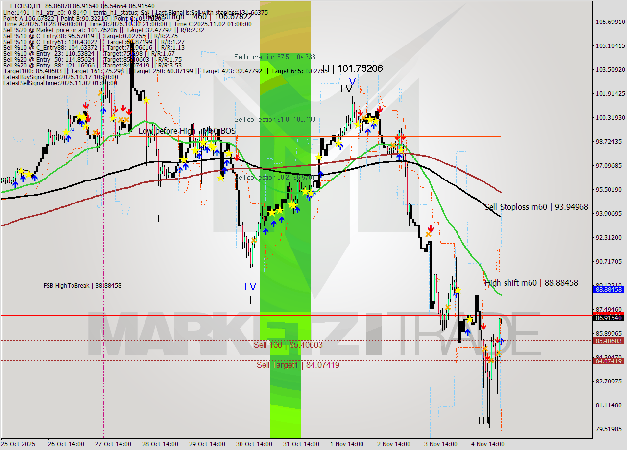 LTCUSD MTF analysis at 2025.11.05 05:04