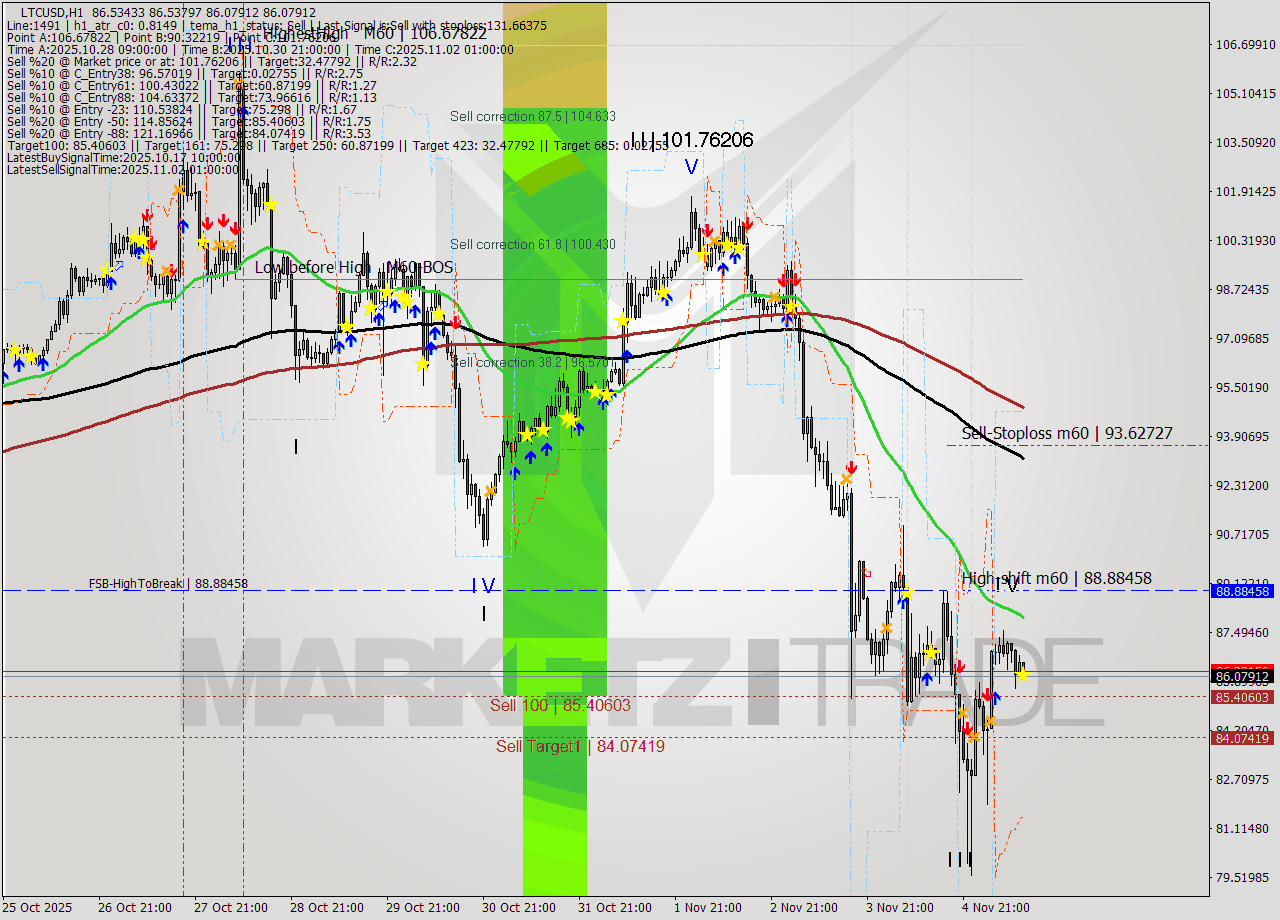 LTCUSD MTF analysis at 2025.11.05 12:13