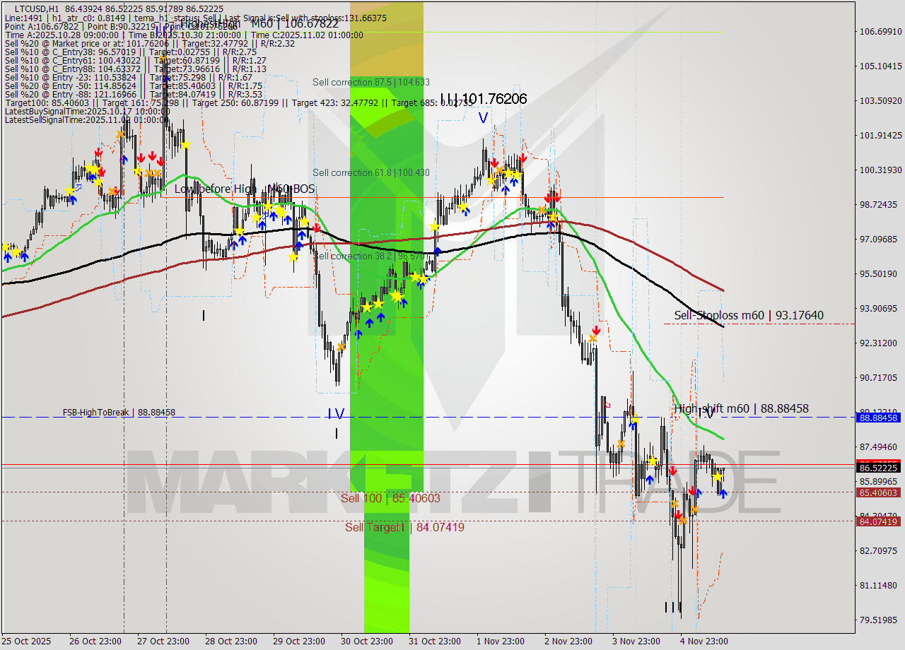 LTCUSD MTF analysis at 2025.11.05 14:25