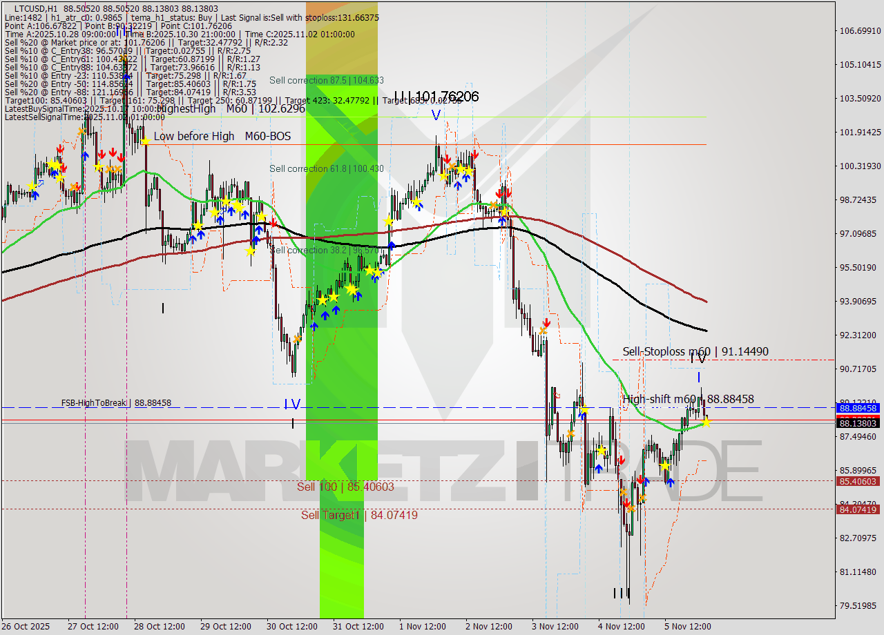 LTCUSD MTF analysis at 2025.11.06 03:04