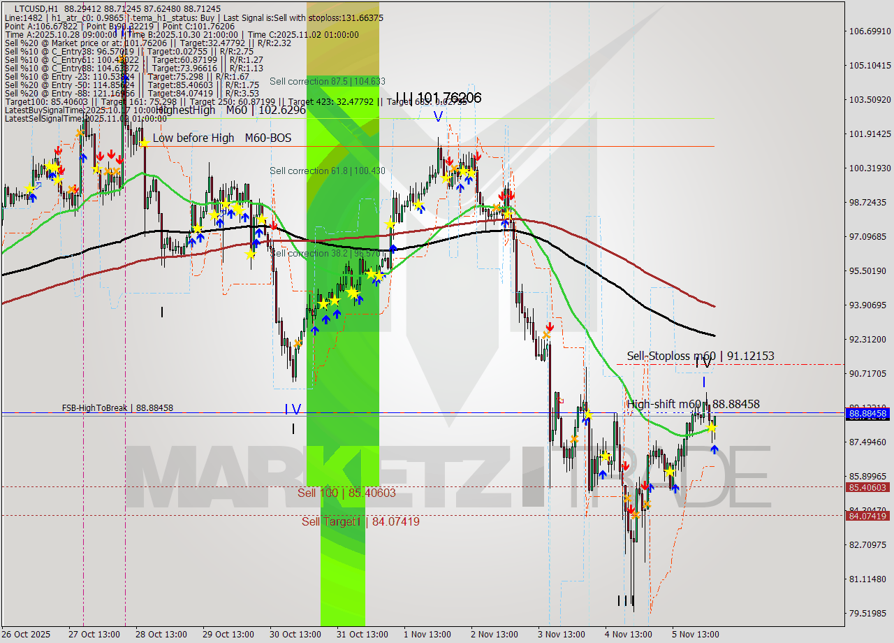LTCUSD MTF analysis at 2025.11.06 04:43