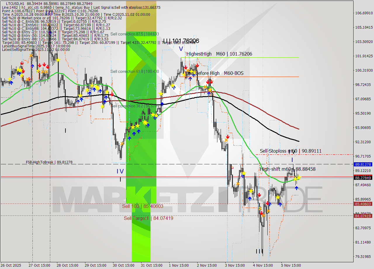 LTCUSD MTF analysis at 2025.11.06 06:30