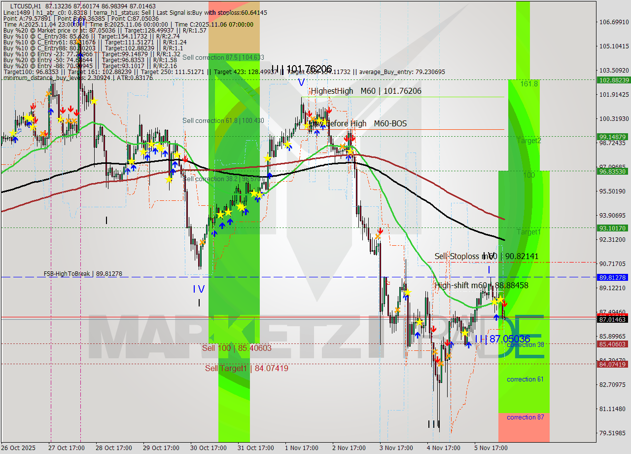 LTCUSD MTF analysis at 2025.11.06 08:47