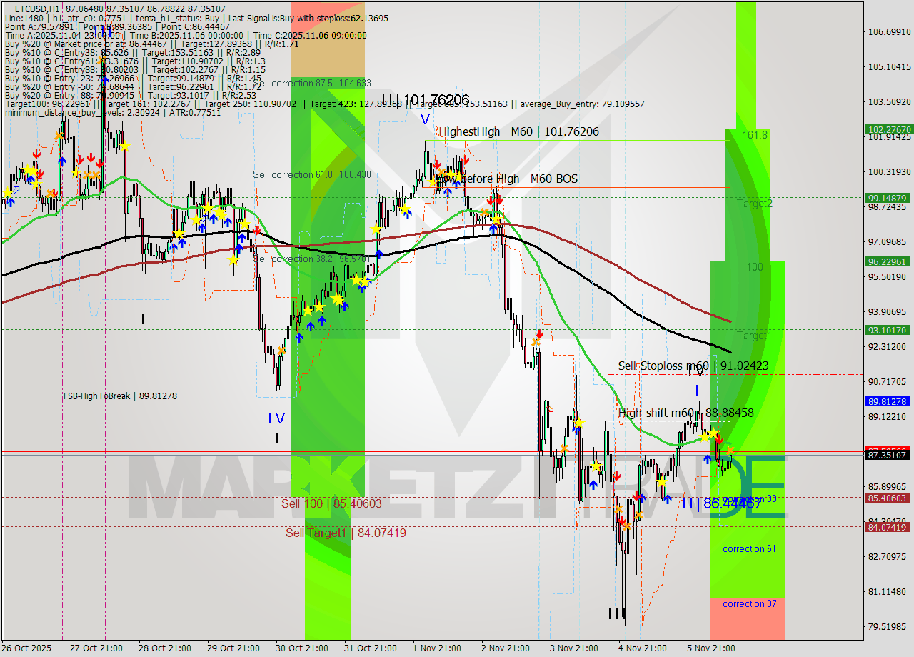 LTCUSD MTF analysis at 2025.11.06 12:19