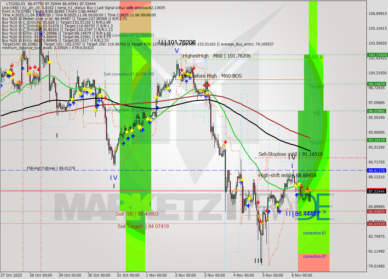 LTCUSD MTF analysis at 2025.11.06 15:17