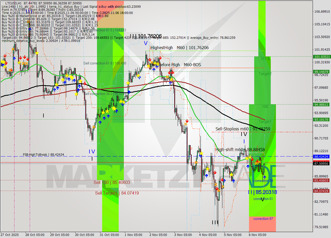 LTCUSD MTF analysis at 2025.11.06 20:37