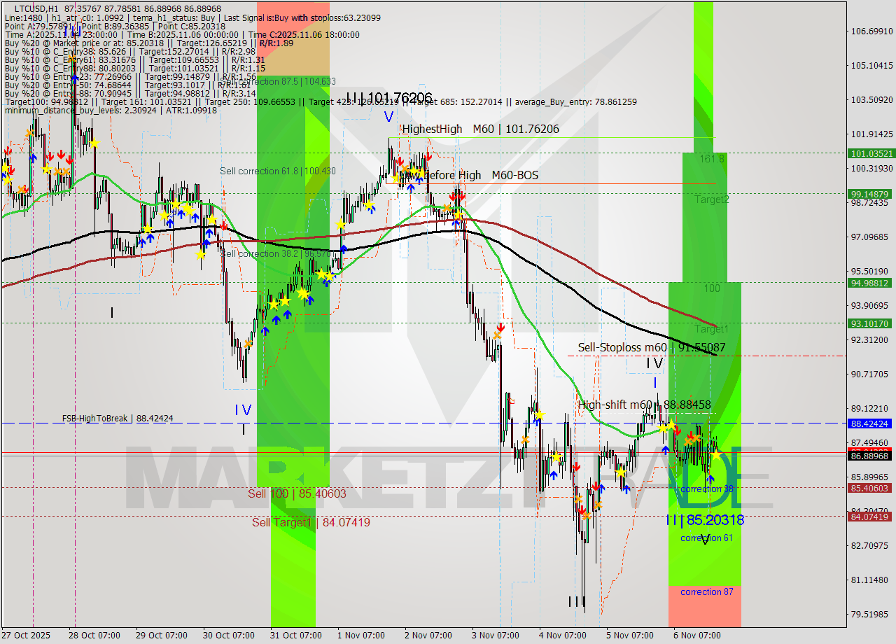 LTCUSD MTF analysis at 2025.11.06 22:32