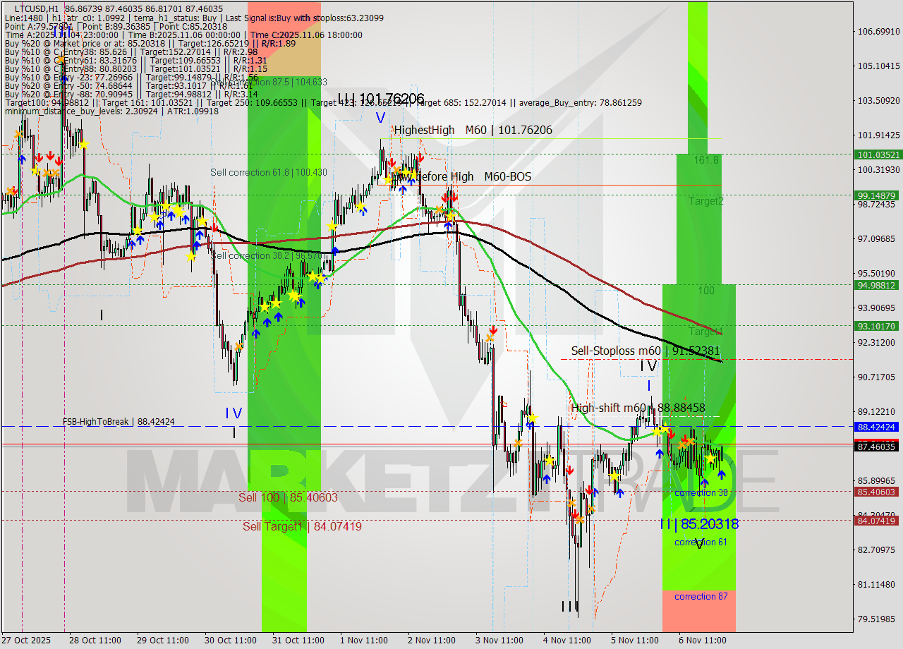 LTCUSD MTF analysis at 2025.11.07 02:16