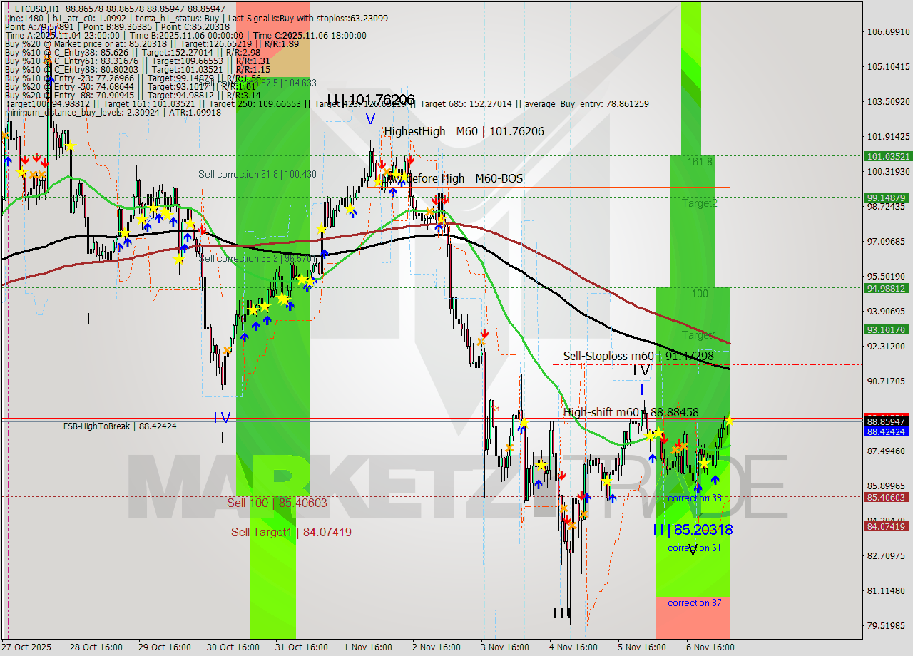 LTCUSD MTF analysis at 2025.11.07 07:00