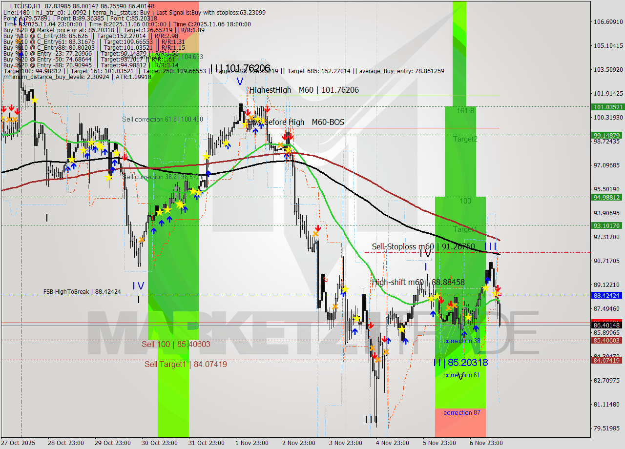 LTCUSD MTF analysis at 2025.11.07 14:37