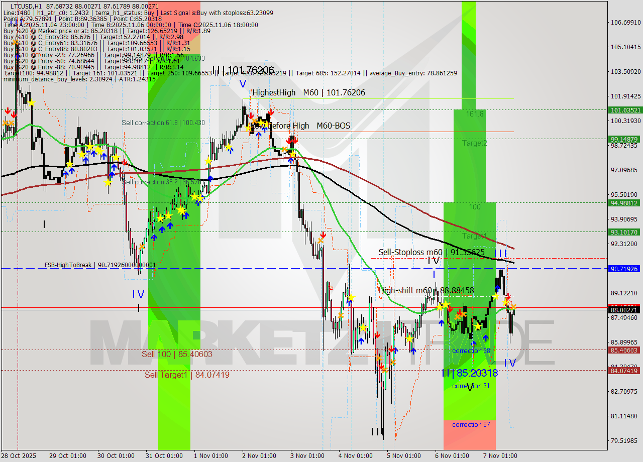 LTCUSD MTF analysis at 2025.11.07 16:04