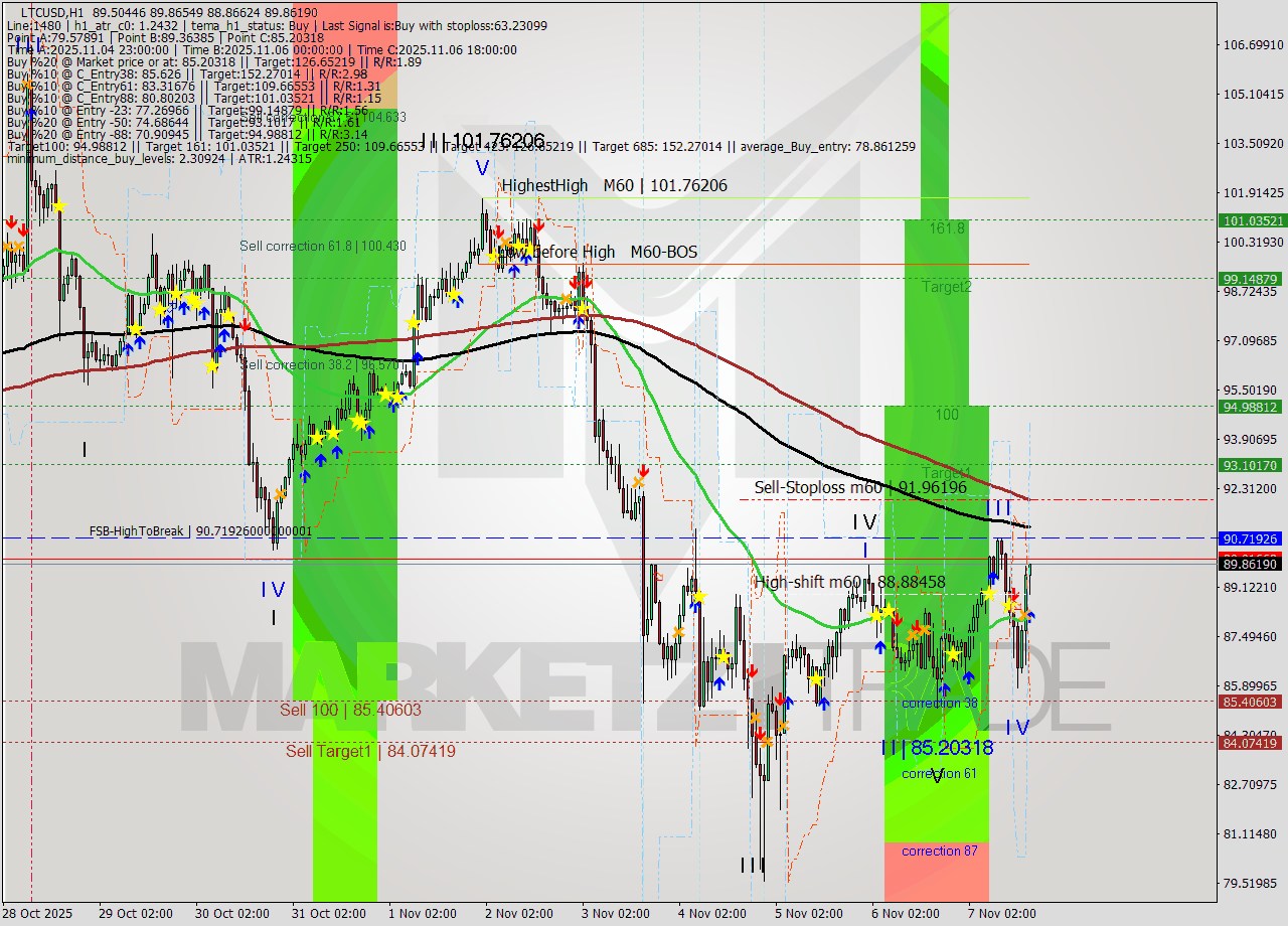 LTCUSD MTF analysis at 2025.11.07 17:10