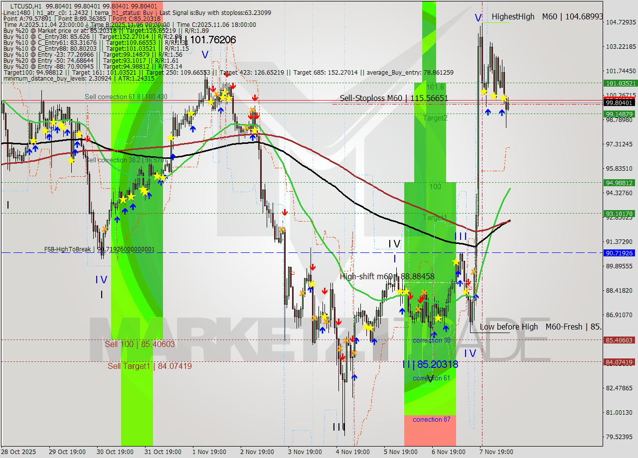 LTCUSD MTF analysis at 2025.11.08 10:00