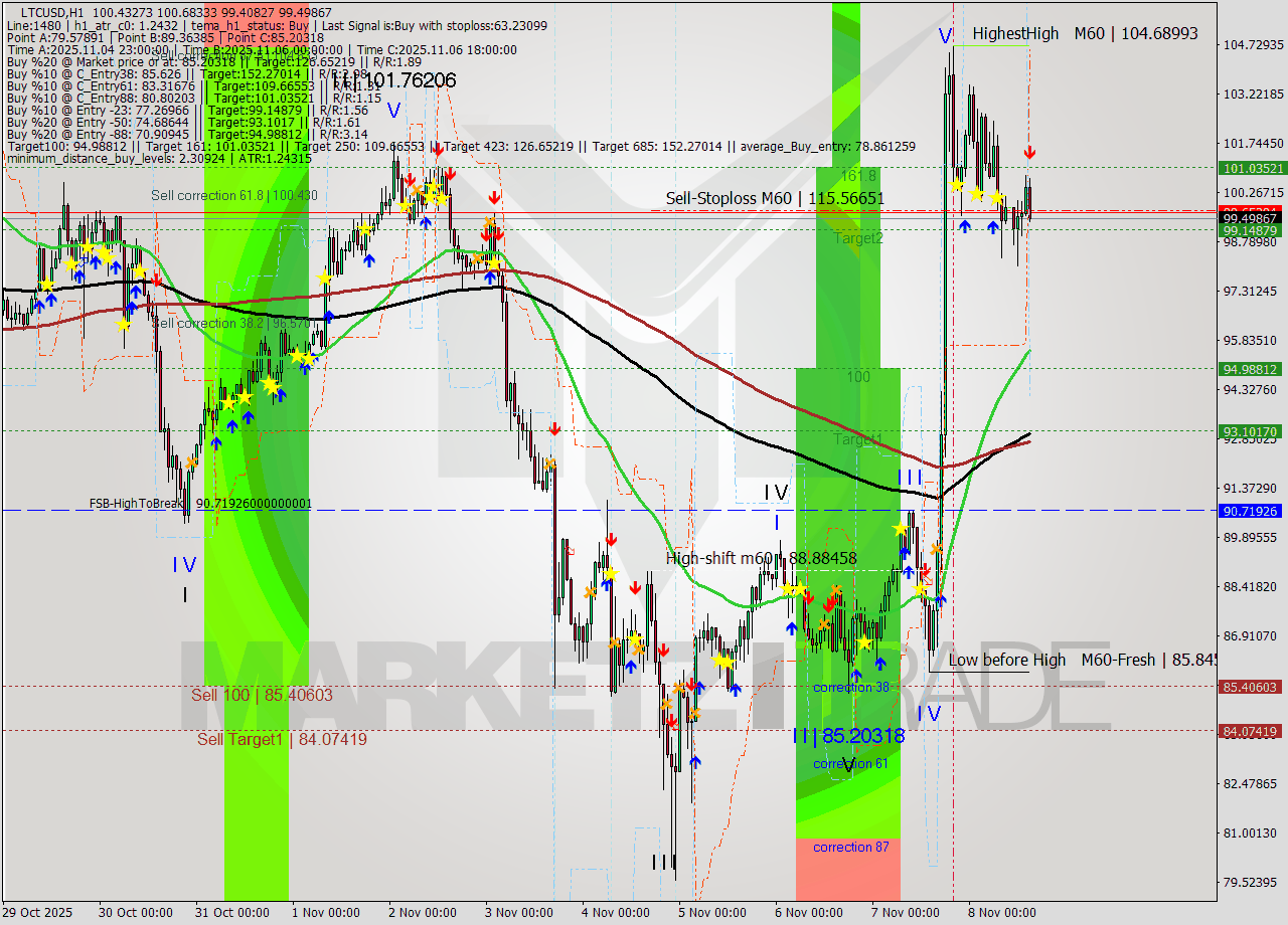 LTCUSD MTF analysis at 2025.11.08 15:34