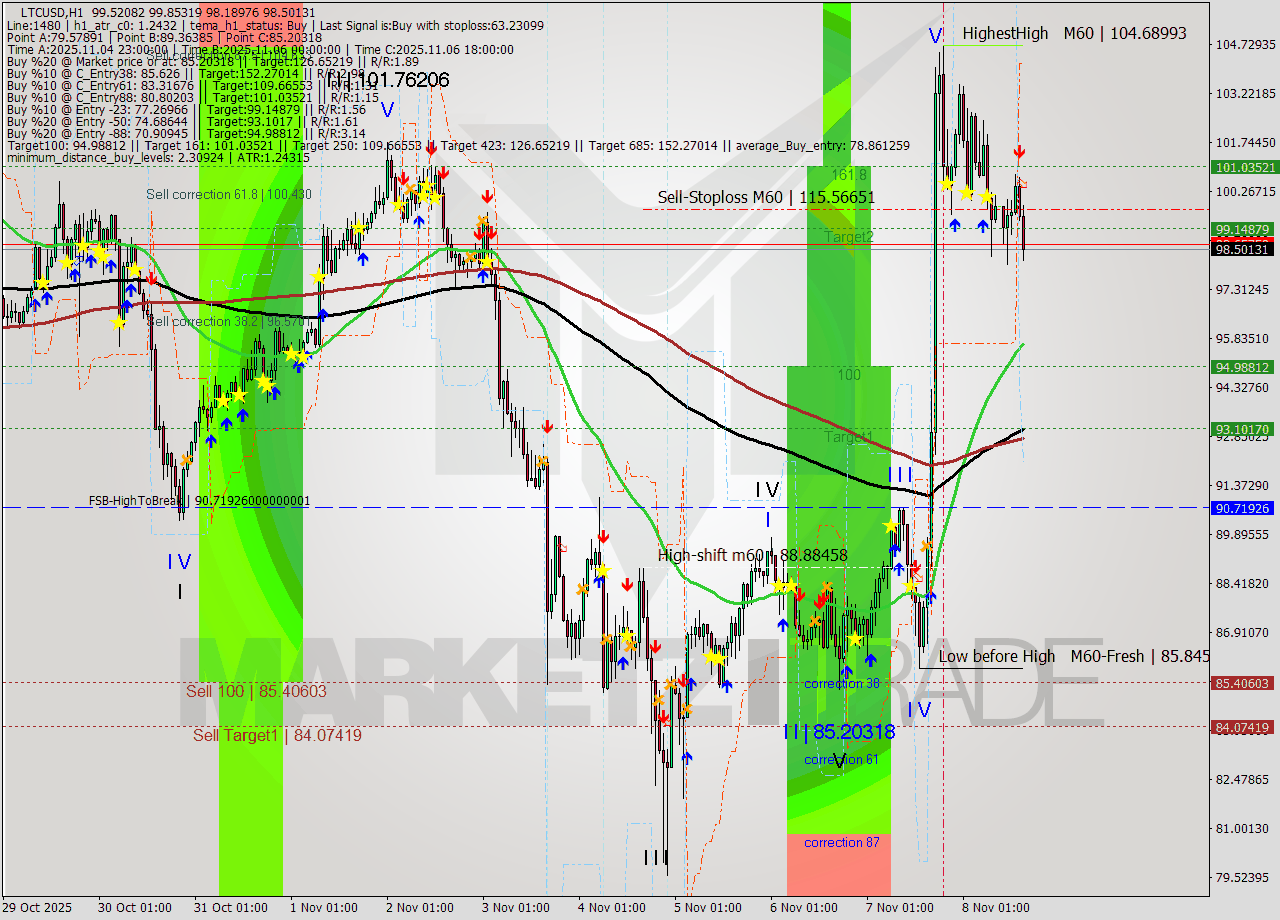 LTCUSD MTF analysis at 2025.11.08 16:24
