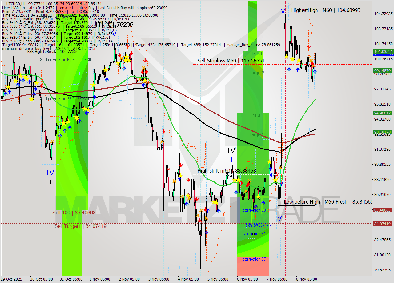 LTCUSD MTF analysis at 2025.11.08 20:04