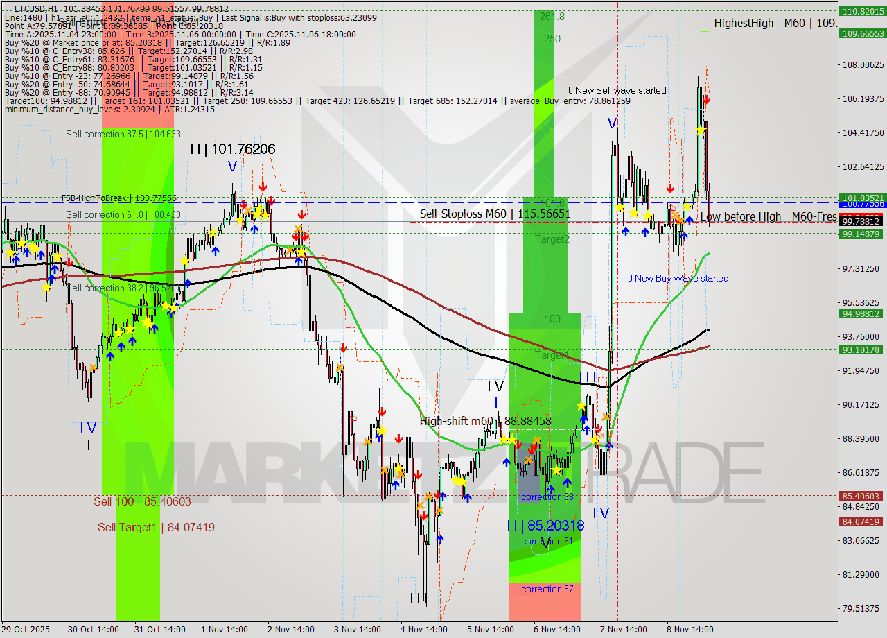 LTCUSD MTF analysis at 2025.11.08 21:22